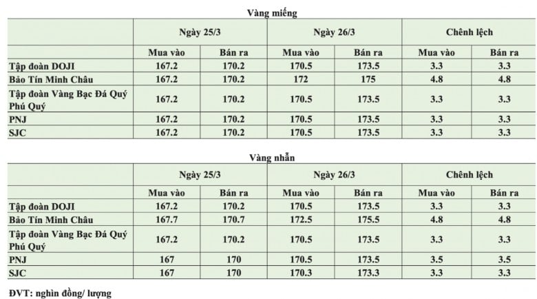Ghi nhận sáng 26/3 cho thấy giá vàng trong nước tiếp tục đi lên tại hầu hết các doanh nghiệp lớn.