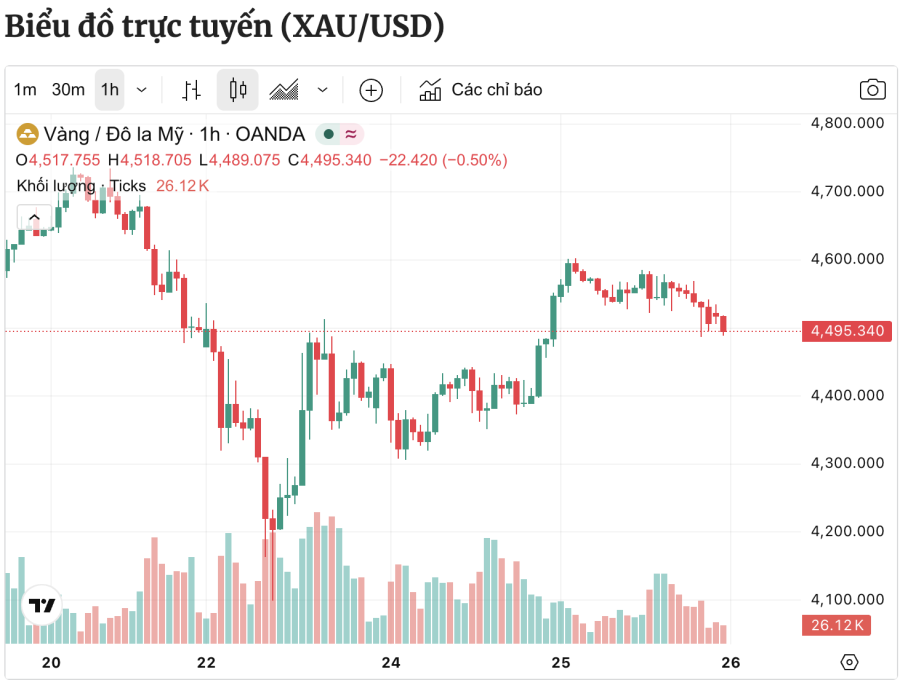 Đà giảm của vàng thế giới phần nào phản ánh tâm lý thận trọng của giới đầu tư