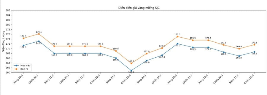 Đáng chú ý, chênh lệch giữa giá mua vào và bán ra hiện vẫn duy trì ở mức cao, khoảng 3 triệu đồng/lượng, làm gia tăng rủi ro thua lỗ đối với nhà đầu tư khi giao dịch ngắn hạn.    