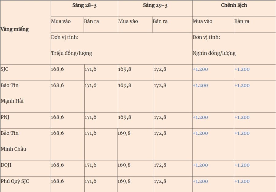 Bảng giá vàng sáng 29/3