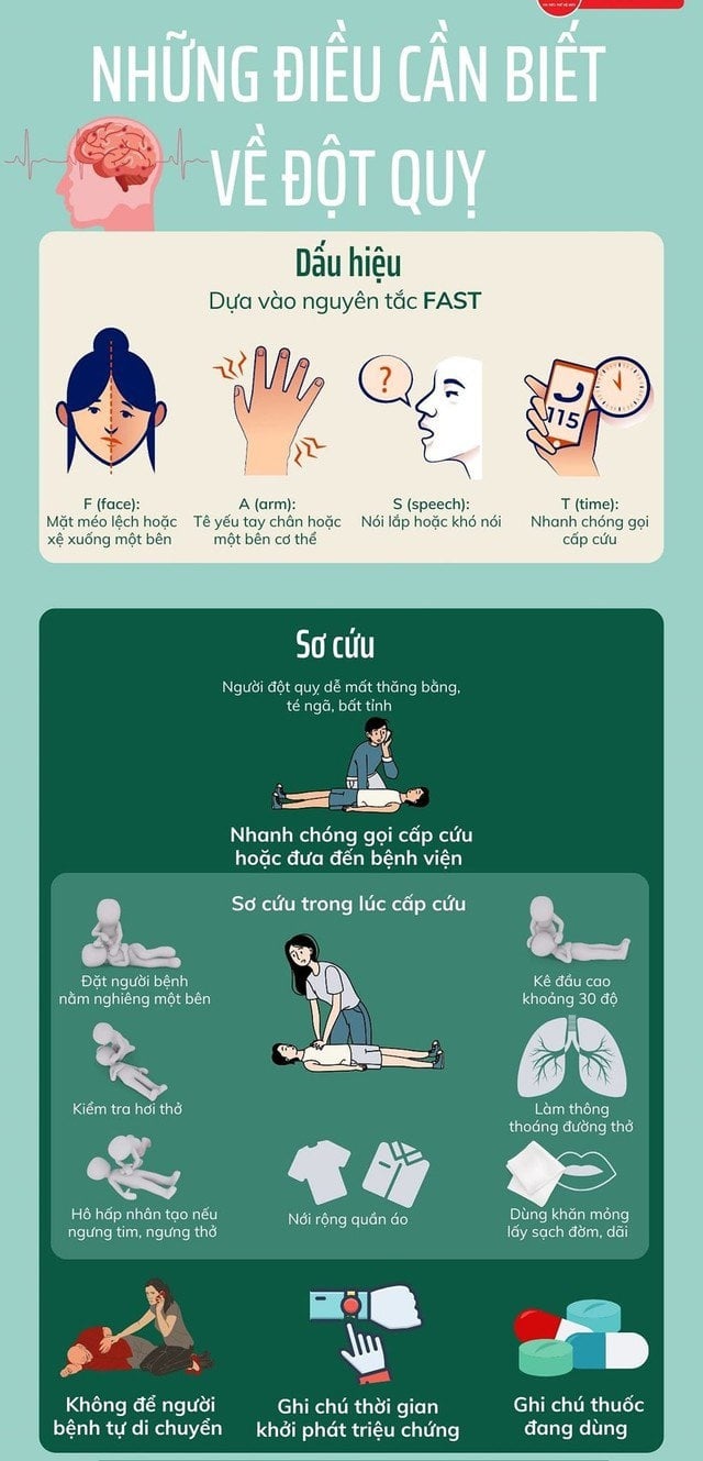 Khi gặp người bị đột quỵ, điều đầu tiên và quan trọng nhất là gọi ngay cấp cứu 115, đồng thời ghi nhớ thời điểm xuất hiện triệu chứng để cung cấp thông tin chính xác cho nhân viên y tế.    