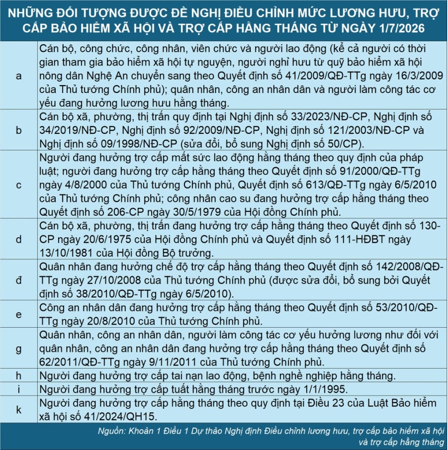 Theo Bộ Nội vụ, việc thực hiện lần tăng thứ hai không chỉ là điều chỉnh về mặt tiền lương mà còn mang ý nghĩa quan trọng trong việc cân bằng thu nhập, nâng cao đời sống vật chất cho người nghỉ hưu lâu năm. 