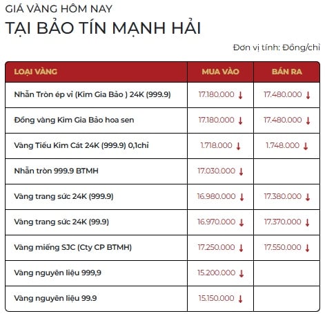 Ở phân khúc vàng nhẫn, giá tiếp tục ổn định. SJC và Phú Quý niêm yết ở mức 173,5 – 176,5 triệu đồng/lượng, trong khi DOJI giữ mức cao hơn, 173,7 – 176,7 triệu đồng/lượng.