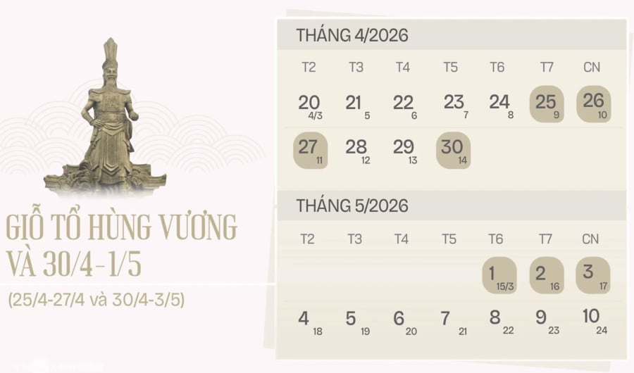 Một số trường đại học như Đại học Kinh tế TP.HCM, Đại học Gia Định, Đại học Ngoại thương hay Đại học Thương mại đã tổ chức dạy bù hoặc học trực tuyến vào các ngày xen kẽ, giúp sinh viên và giảng viên có thể nghỉ liền mạch từ dịp Giỗ Tổ đến hết lễ 1/5, tổng cộng 9 ngày nghỉ liên tục.    