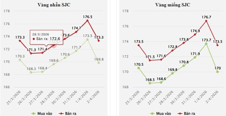 Trước đó, kết phiên ngày 2/4, vàng miếng SJC đóng cửa ở 170-173,5 triệu đồng/lượng, giảm 3,7 triệu đồng/lượng chiều mua và 3,2 triệu đồng/lượng chiều bán so với phiên trước.