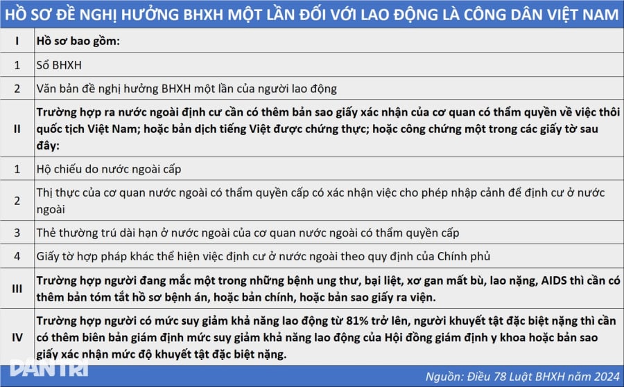 Theo đó, người lao động đã chấm dứt tham gia BHXH và có nhu cầu sẽ được giải quyết hưởng BHXH một lần nếu thuộc một trong các trường hợp sau:    