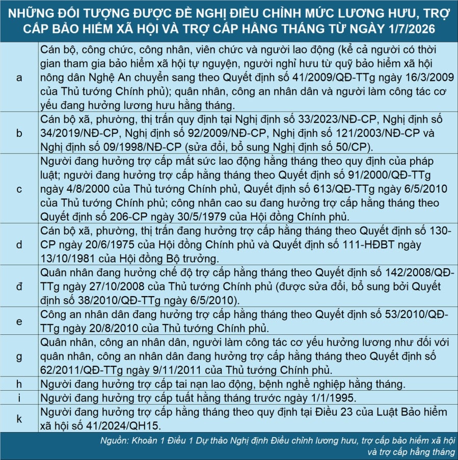 Trong dự thảo nghị định điều chỉnh lương hưu từ 1/7, Bộ Nội vụ đề xuất tăng lương hưu lần 2 cho một số nhóm đối tượng nếu sau khi tăng lần 1 vẫn có mức hưởng thấp, nhằm đảm bảo mức sống tối thiểu cho người nghỉ hưu.