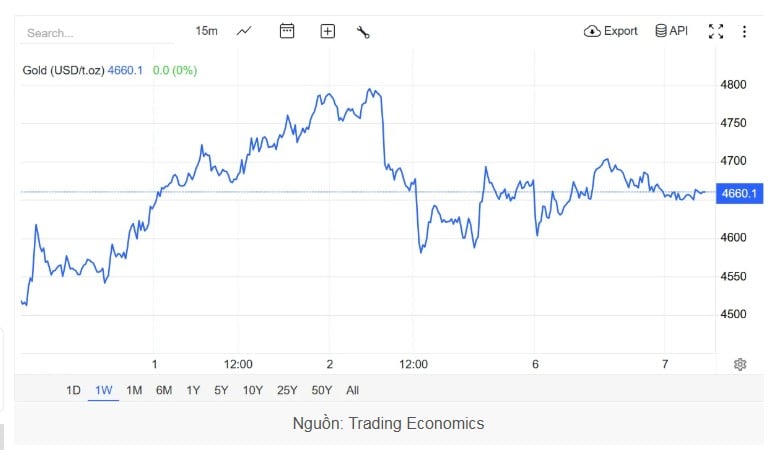 Giá vàng thế giới giao ngay trên thị trường châu Á vào lúc 6h30 sáng ngày 7/4 (giờ Việt Nam) được giao dịch quanh mức 4.660 USD/ounce, tăng mạnh 57 USD/ounce so với thời điểm mở cửa phiên sáng hôm qua.    