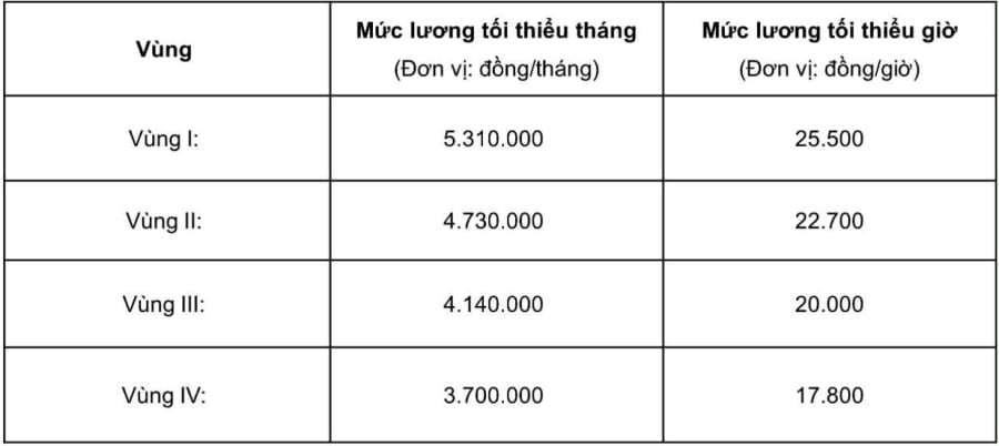 Trường hợp mức lương tối thiểu theo địa bàn tại Phụ lục Nghị định 293/2025/NĐ-CP thấp hơn mức lương tối thiểu do Chính phủ quy định tại thời điểm 31/12/2025, người sử dụng lao động vẫn phải thực hiện mức lương tối thiểu cũ đối với lao động đã tuyển dụng từ trước ngày này, cho đến khi có quy định mới.    