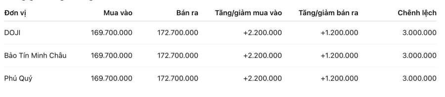 Trong bối cảnh hiện tại, thị trường vàng vẫn được dự báo còn nhiều biến động, khi chịu tác động từ cả yếu tố quốc tế lẫn tâm lý nhà đầu tư trong nước.    
