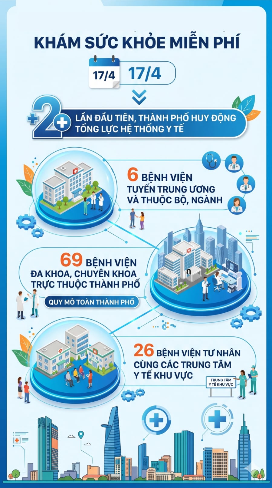 Trong đợt này, ngành y tế TP.HCM tập trung phân bổ nhiệm vụ theo thế mạnh chuyên môn của từng tuyến bệnh viện, giúp nâng cao hiệu quả khám và tầm soát bệnh lý. 