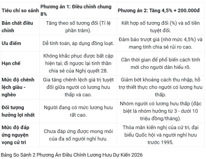 Đáng chú ý, dự thảo cũng bổ sung cơ chế điều chỉnh riêng đối với người có mức hưởng thấp, tập trung vào nhóm nghỉ hưu hoặc hưởng trợ cấp trước ngày 1/1/1995.