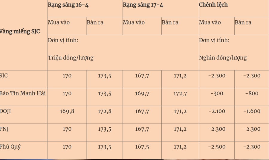Giá vàng miếng 17/4.