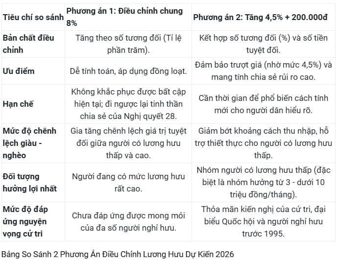 Vì vậy, việc lựa chọn phương án điều chỉnh theo hướng kết hợp giữa tỷ lệ phần trăm và mức hỗ trợ cố định được kỳ vọng sẽ giúp thu hẹp khoảng cách, đồng thời tăng tính công bằng trong hệ thống an sinh xã hội.    
