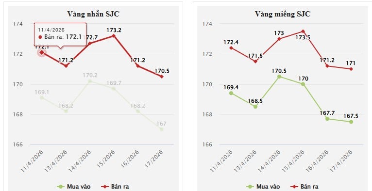 Ngay khi mở cửa phiên tại Mỹ, giá vàng tăng vọt, có thời điểm chạm mốc 4.890 USD/ounce sau khi vượt qua ngưỡng kháng cự quan trọng 4.800 USD/ounce.    