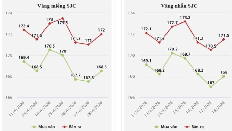 Tương tự, vàng nhẫn 9999 tại DOJI cũng tăng 1 triệu đồng/lượng ở cả hai chiều, giao dịch ở mức 168–171,5 triệu đồng/lượng. 