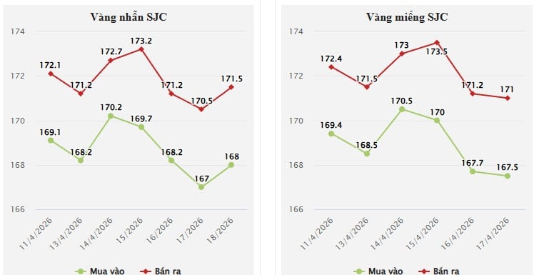Mở cửa phiên giao dịch đầu tuần lúc 8h30, giá vàng trong nước đồng loạt giảm mạnh.