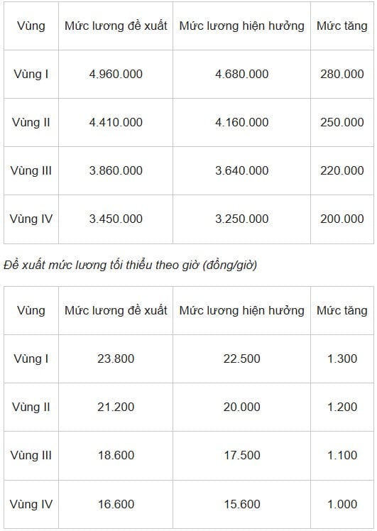 Trước đó, Nghị quyết 27-NQ/TW đã đặt ra kế hoạch cải cách tiền lương từ năm 2021, nhưng phải tạm hoãn do ảnh hưởng của dịch Covid-19. Đến tháng 11/2023, Quốc hội chính thức thông qua việc triển khai cải cách từ ngày 01/7/2024 theo Nghị quyết 104/2023/QH15.    