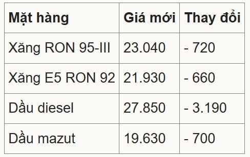 Chính sách thuế mới có hiệu lực từ ngày 16/4 và kéo dài đến hết ngày 30/6/2026, góp phần giảm áp lực chi phí nhiên liệu trong bối cảnh thị trường còn nhiều biến động.
