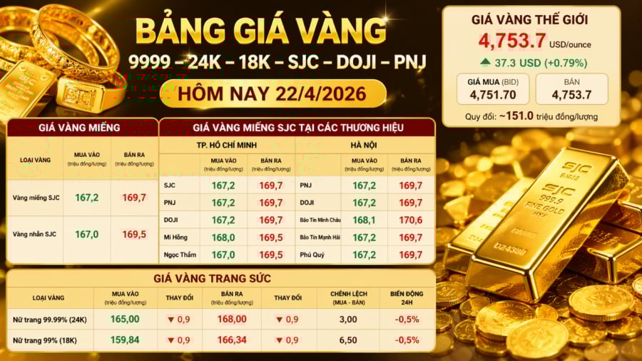 Giá vàng hôm nay 22/4