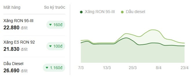 Ở chiều ngược lại, các mặt hàng dầu cũng đồng loạt giảm mạnh trong khoảng 820 – 1.160 đồng/lít (kg) tùy loại.