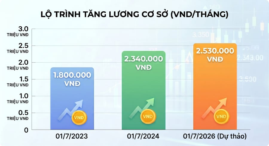 Tại Điều 3 của dự thảo, lộ trình tăng lương được nêu rõ: nếu được thông qua, từ ngày 1/7/2026, mức lương cơ sở sẽ được nâng lên 2.530.000 đồng/tháng.