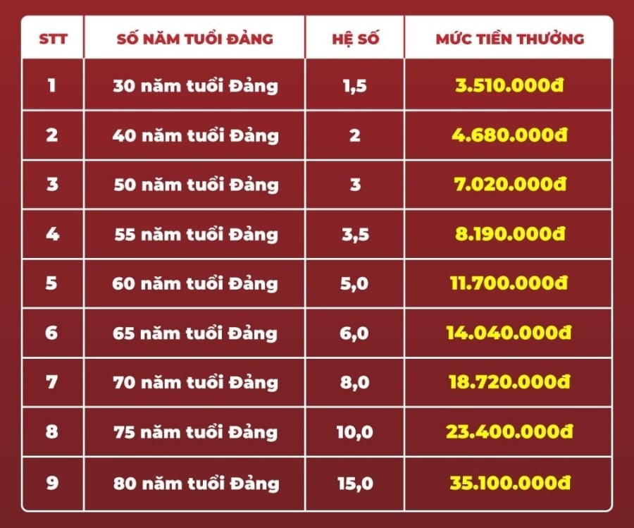 Đối với đảng viên từ trần, việc truy tặng cũng có thể được xem xét sớm nhưng không vượt quá 12 tháng so với thời điểm quy định.