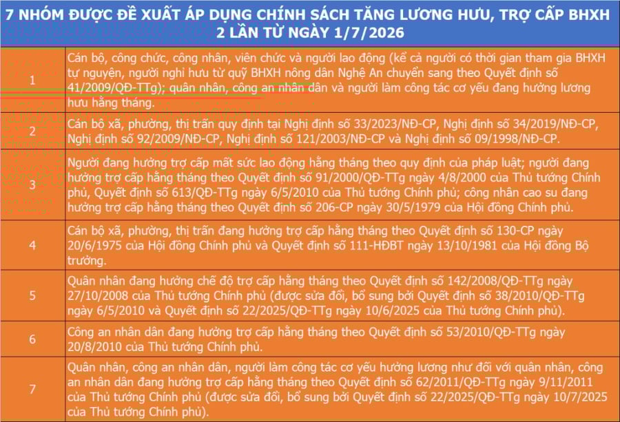 Điều kiện để được xem xét điều chỉnh lần 2 là sau khi đã được tăng 8% từ ngày 1/7, mức lương hưu hoặc trợ cấp BHXH, trợ cấp hằng tháng của người thuộc 7 nhóm trên vẫn còn thấp hơn 3,8 triệu đồng/tháng.    