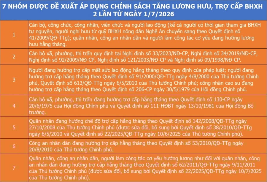 Tổng kinh phí thực hiện chính sách ước tính hơn 10.700 tỷ đồng, trong đó khoảng 2.000 tỷ đồng từ ngân sách nhà nước và hơn 8.700 tỷ đồng từ Quỹ Bảo hiểm xã hội.    