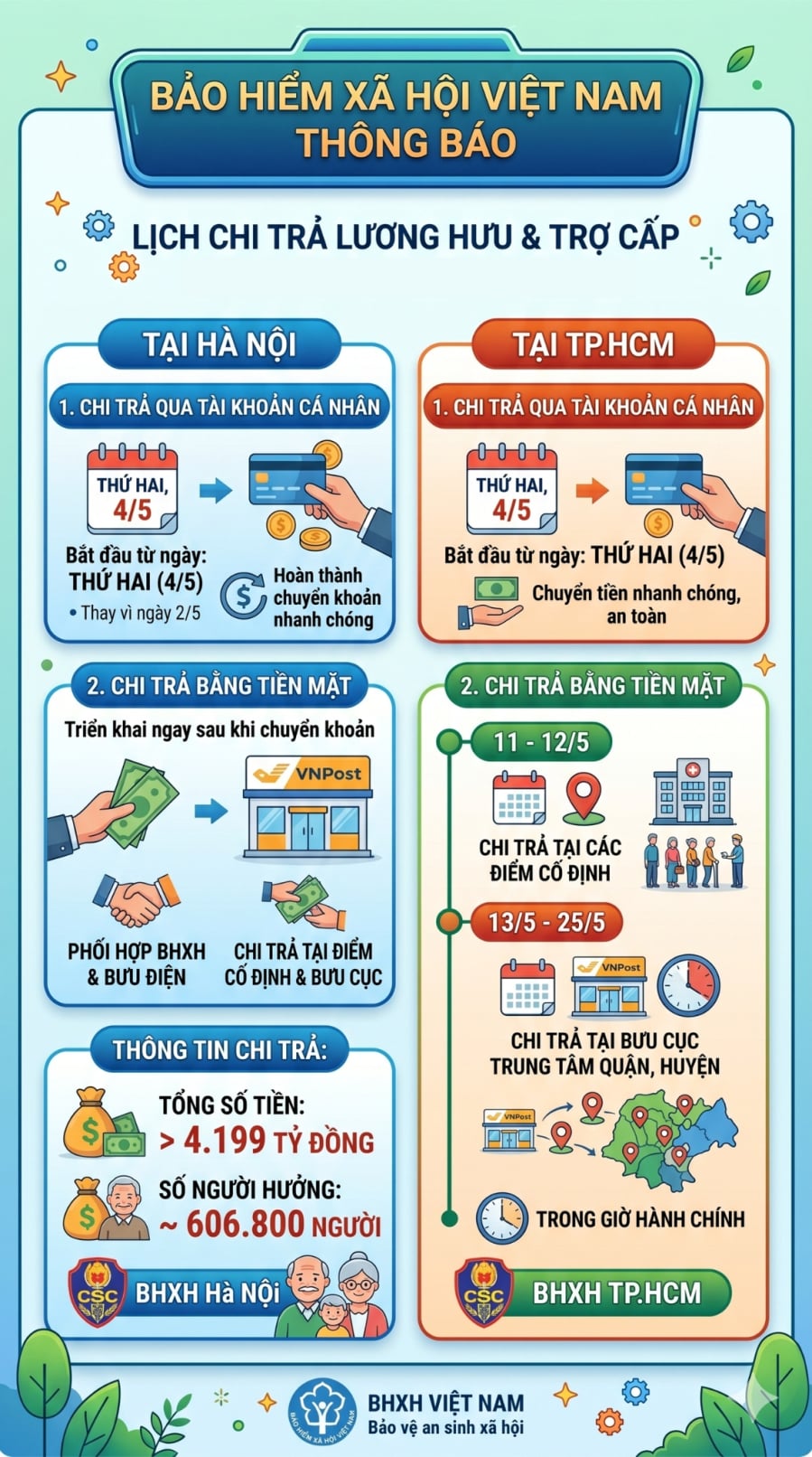 Tương tự, tại TP.HCM, việc chi trả qua tài khoản cũng bắt đầu từ ngày 4/5. 