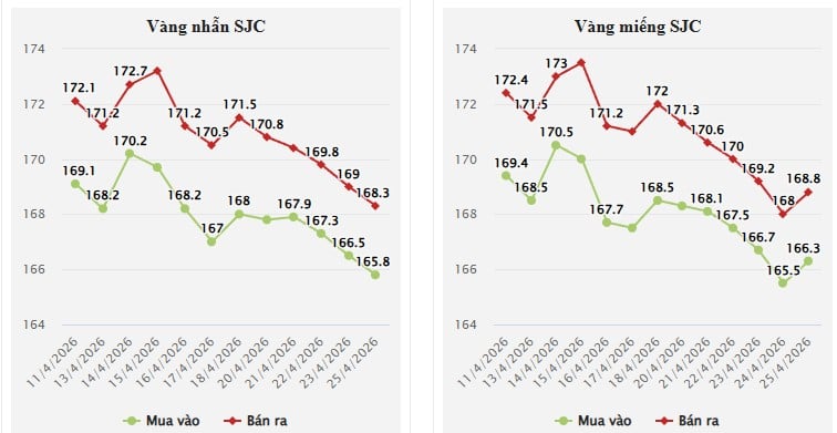 Tại các thương hiệu khác, vàng nhẫn 9999 DOJI và vàng nhẫn trơn Bảo Tín Minh Châu cùng được giao dịch ở mức 165,8–168,8 triệu đồng/lượng.    