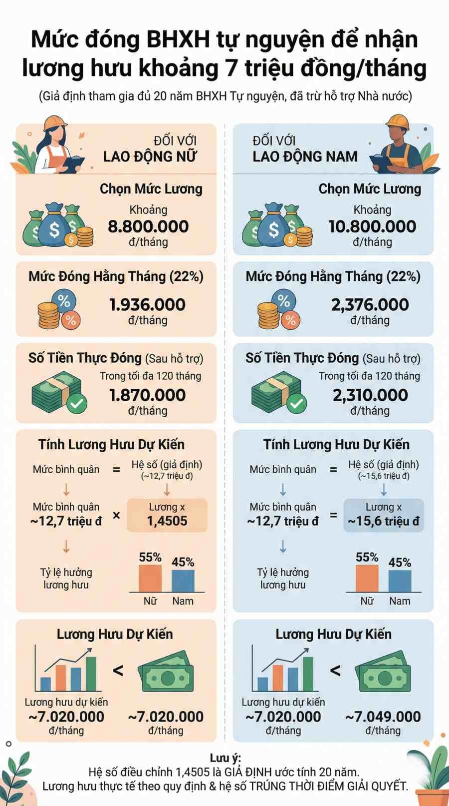 Đối với BHXH tự nguyện, mức bình quân thu nhập được tính trên toàn bộ thời gian đóng, có điều chỉnh theo hệ số trượt giá để đảm bảo giá trị thực theo thời gian.    