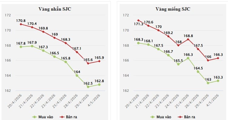 Kết thúc phiên 4/5, giá vàng miếng SJC được niêm yết ở mức 163,3 – 166,3 triệu đồng/lượng (mua vào – bán ra), tăng 300.000 đồng/lượng so với cuối tuần trước.