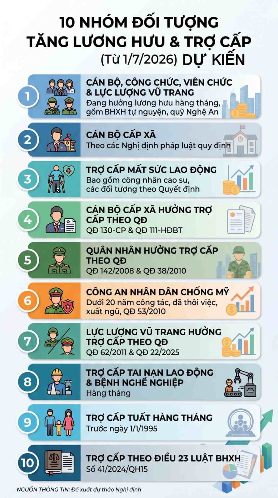 Dự thảo nghị định mới đề xuất 10 nhóm đối tượng được điều chỉnh tăng lương hưu và trợ cấp hằng tháng. 