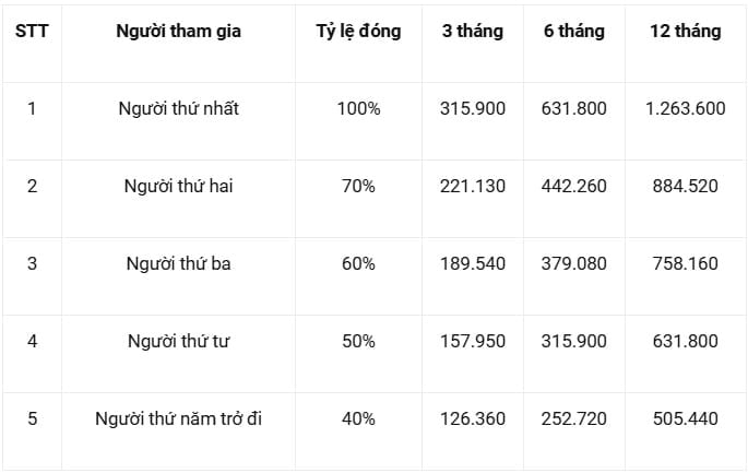 Lưu ý, Bộ Nội vụ cũng đang đề xuất điều chỉnh mức lương cơ sở lên 2.530.000 đồng/tháng từ ngày 01/7/2026, tăng khoảng 8% so với hiện hành theo dự thảo quy định.    
