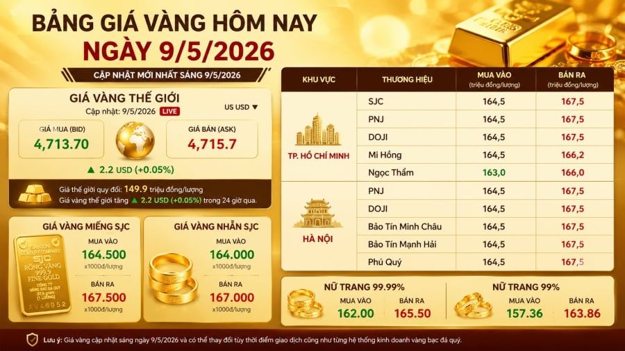 Giá vàng hôm nay 9/5