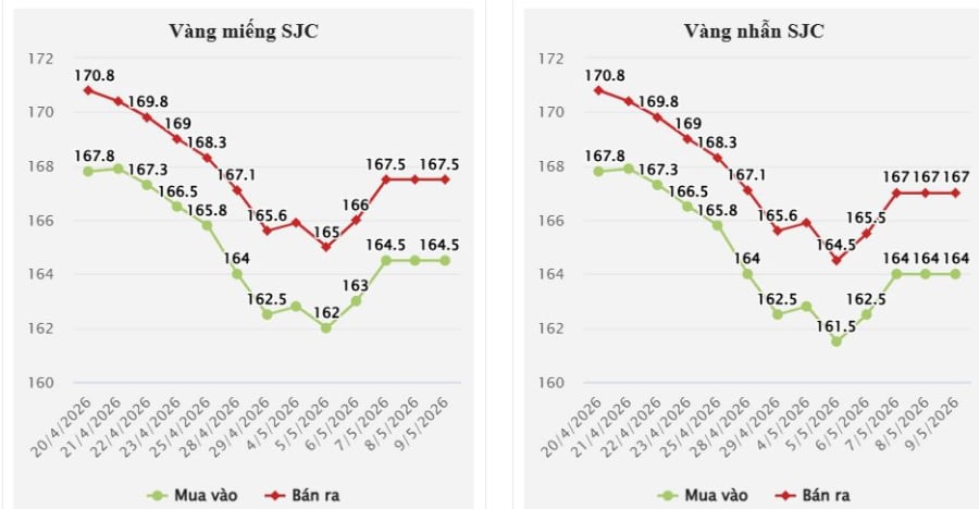 Sáng 10/5, thị trường vàng trong nước tiếp tục duy trì trạng thái ổn định sau nhiều phiên biến động mạnh trước đó.