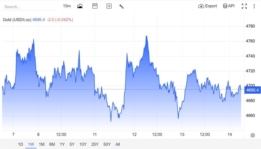 Theo Kitco News, vàng từng có thời điểm rơi xuống 4.680 USD/ounce sau khi hai báo cáo lạm phát của Mỹ công bố cao hơn dự báo, làm giảm kỳ vọng Cục Dự trữ Liên bang Mỹ (Federal Reserve) sẽ sớm hạ lãi suất trong năm nay.    