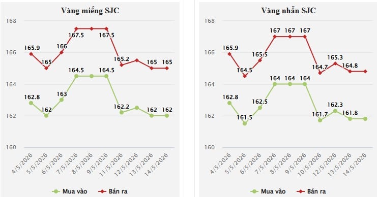 Trong khi đó, vàng nhẫn trơn của Bảo Tín Minh Châu cũng được điều chỉnh giảm tương tự, giao dịch ở mức 161-164 triệu đồng/lượng, thấp hơn 1 triệu đồng/lượng ở cả hai chiều mua vào và bán ra so với phiên trước.    