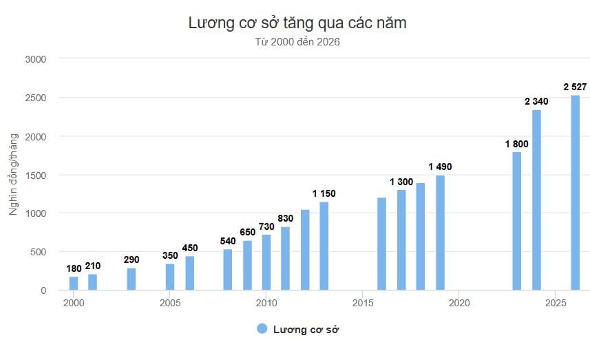 Đối với các cơ quan đang áp dụng cơ chế tài chính, thu nhập đặc thù, Chính phủ cho phép bảo lưu phần chênh lệch thu nhập nhằm đảm bảo quyền lợi cho cán bộ, công chức, viên chức trong thời gian chuyển đổi chính sách.    