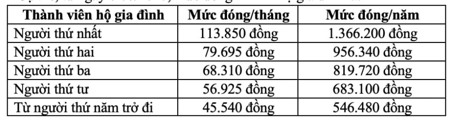 Theo quy định hiện hành, mức đóng BHYT hộ gia đình được tính theo tỷ lệ phần trăm của lương cơ sở, trong đó người thứ nhất đóng 4,5%; người thứ hai, thứ ba, thứ tư lần lượt bằng 70%, 60%, 50% mức của người thứ nhất; từ người thứ năm trở đi bằng 40%.    