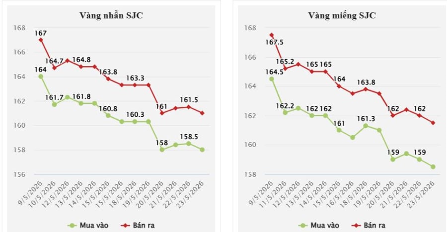 Kết thúc phiên giao dịch ngày 23/5, giá vàng miếng SJC được niêm yết ở mức 158,5 - 161,5 triệu đồng/lượng (mua vào - bán ra), giảm 500.000 đồng/lượng so với phiên trước đó. 