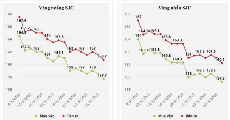 Sau nhiều tuần biến động trái chiều, vàng hiện quay trở lại xu hướng biến động cùng chiều với giá dầu trong phiên tối 27/5.    