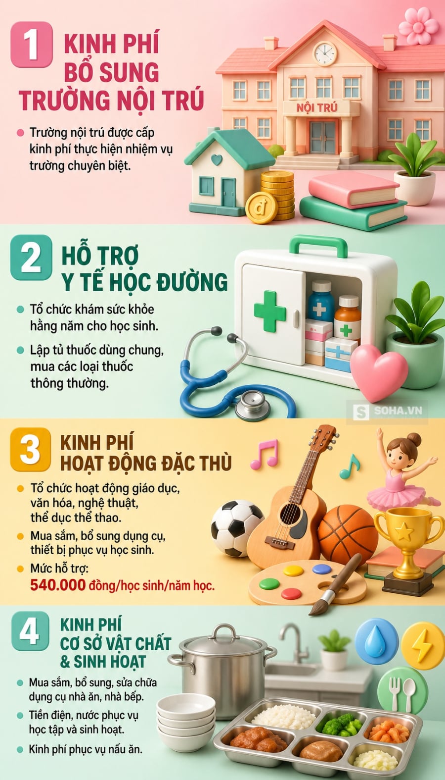 Các trường được cấp kinh phí vận hành, bảo trì cơ sở vật chất với mức 100.000 đồng/học sinh/tháng và hưởng tối đa 9 tháng trong năm học.    