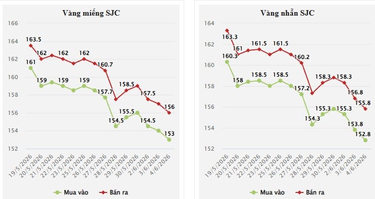 Giá vàng trong nước 5/6