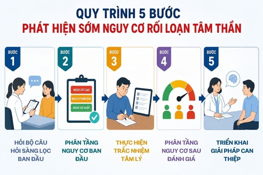 nam-buoc-xac-dinh-roi-loan-tam-than