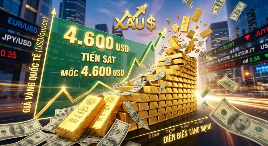 Giá vàng thế giới tăng mạnh, tiến sát mốc 4.600 USD/ounce.