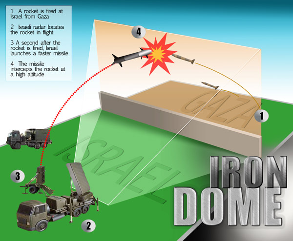 Iron Dome được quân đội Israel rất kỳ vọng có thể bảo vệ đất nước này trước đạn pháo của đối phương.