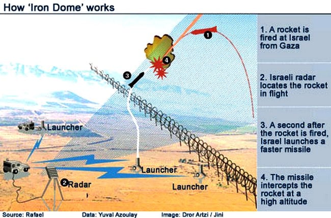 Mô tả hệ thống tên lửa đánh chặn Iron Dome tại dải Gaza.