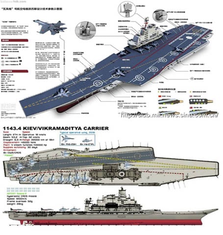 Hình ảnh thiết kế của tàu sân bay Thi Lang của Trung Quốc (trên) và tàu sân bay INS Vikramaditya của Ấn Độ.